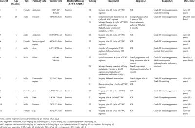 Treatment of infantile fibrosarcoma: A tertiary care center experience